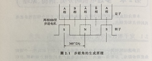 步距角是什么？步距角是怎么算出來的？