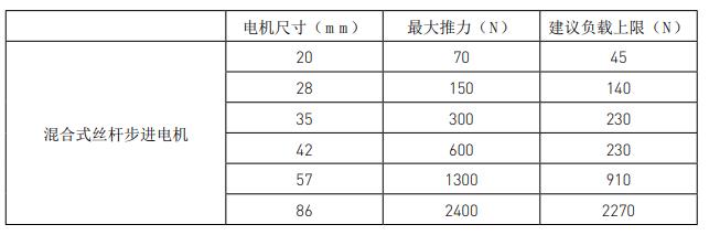 兩步搞定絲桿步進(jìn)電機(jī)選型，這就是工資高的原因