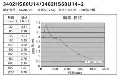 額定功率100W伺服電機(jī)怎么選擇替代的步進(jìn)電機(jī)？